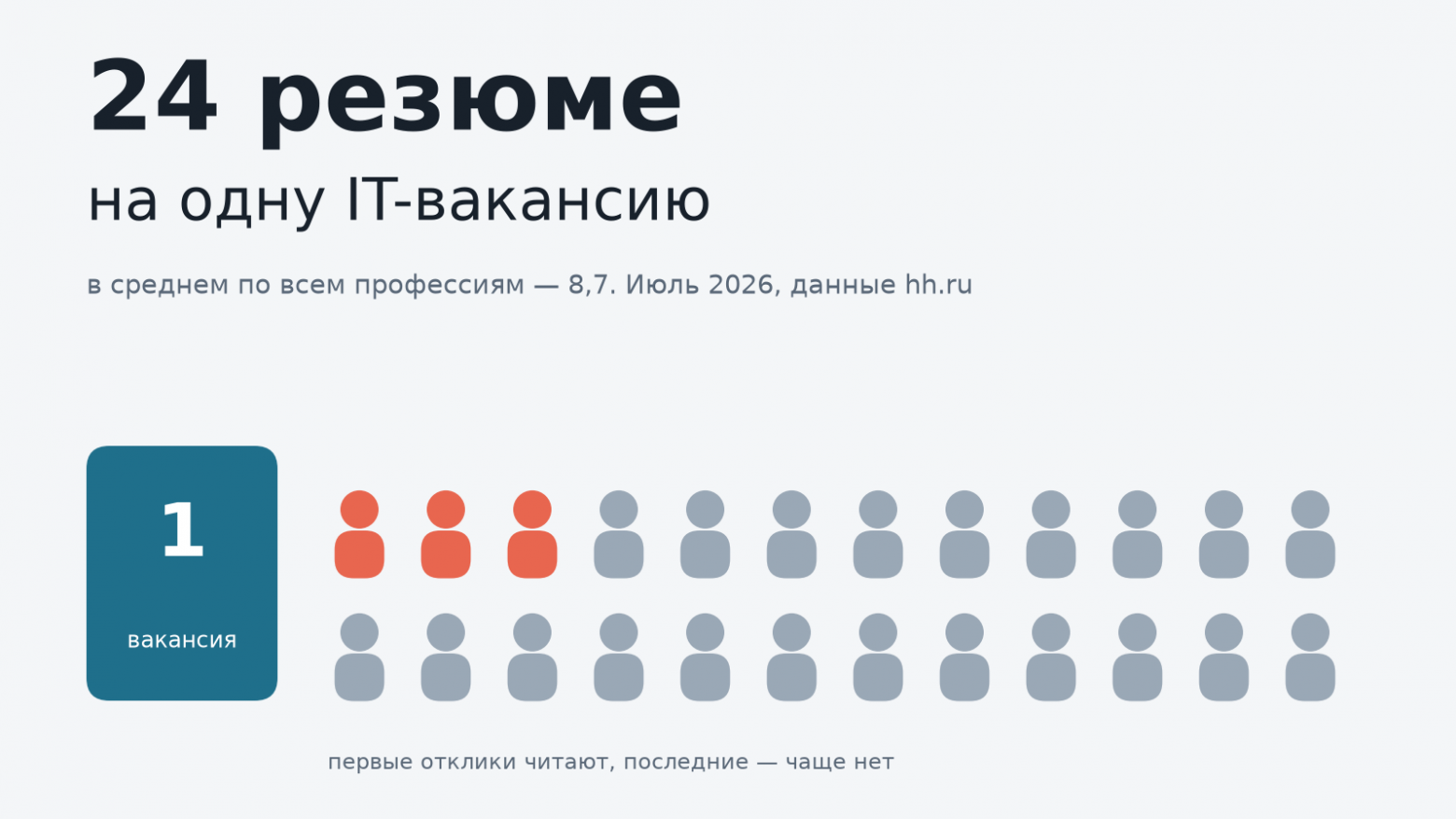 24 резюме на одну IT‑вакансию: почему работу сейчас так тяжело найти. Цифры 2019–2026 - 1